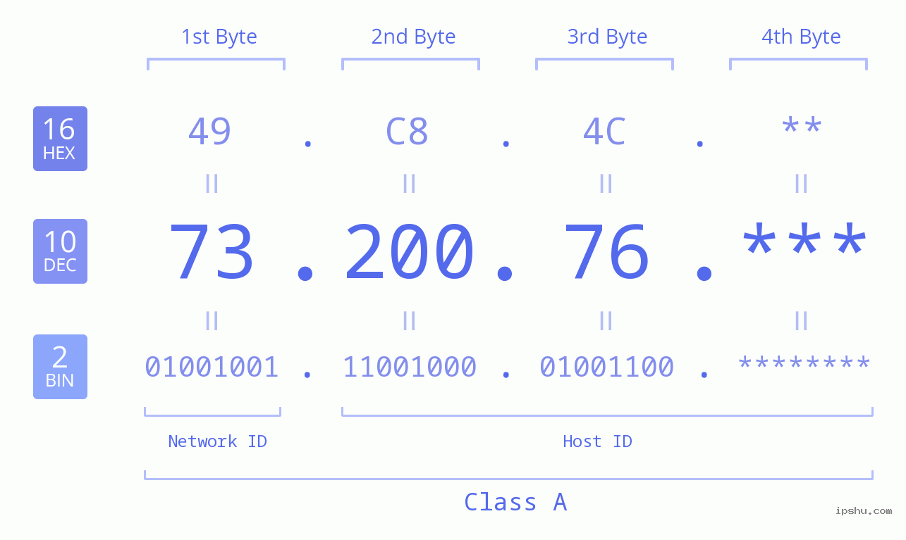 IPv4: 73.200.76 Network Class, Net ID, Host ID