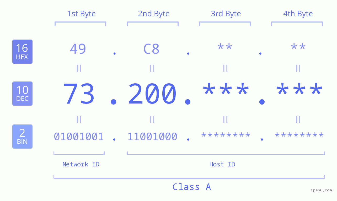 IPv4: 73.200 Network Class, Net ID, Host ID