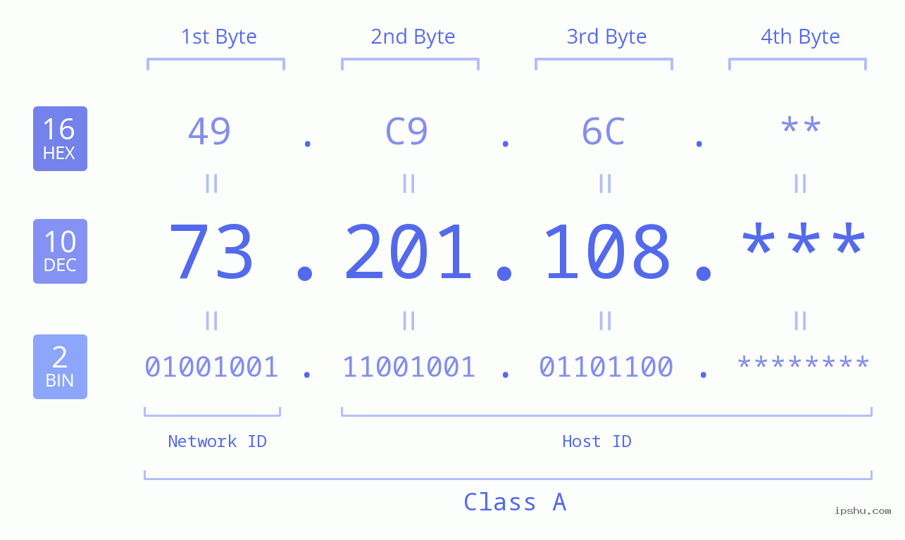 IP Address: 73.201.108 Data Structure Chart BIN DEC HEX IPv4: 73.201.108 Network Class, Net ID, Host ID