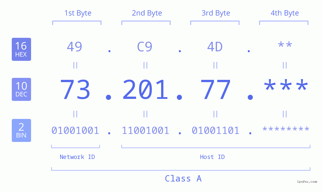 IP Address: 73.201.77 Data Structure Chart BIN DEC HEX IPv4: 73.201.77 Network Class, Net ID, Host ID