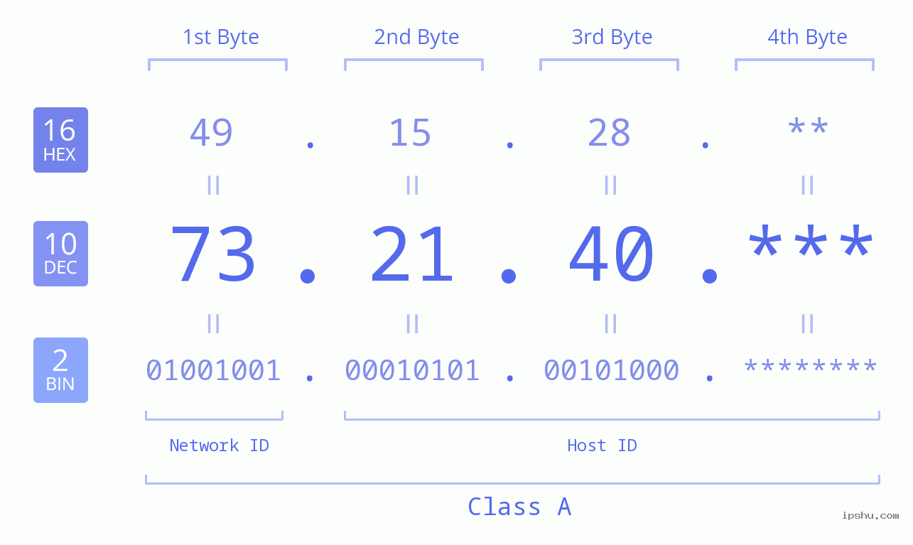 IP Address: 73.21.40 Data Structure Chart BIN DEC HEX IPv4: 73.21.40 Network Class, Net ID, Host ID