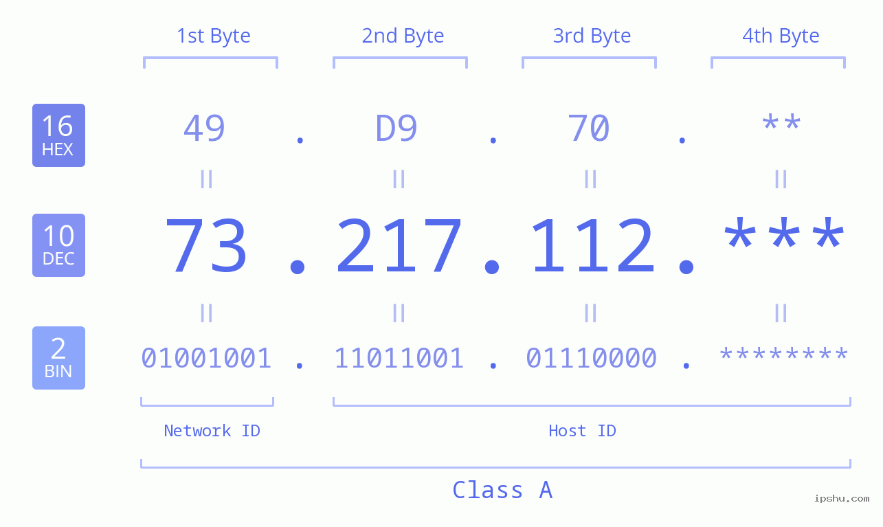 IP Address: 73.217.112 Data Structure Chart BIN DEC HEX IPv4: 73.217.112 Network Class, Net ID, Host ID