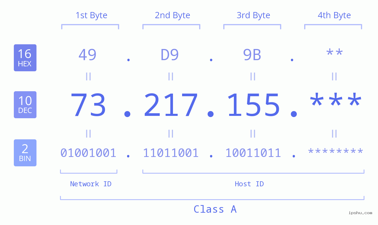 IP Address: 73.217.155 Data Structure Chart BIN DEC HEX IPv4: 73.217.155 Network Class, Net ID, Host ID