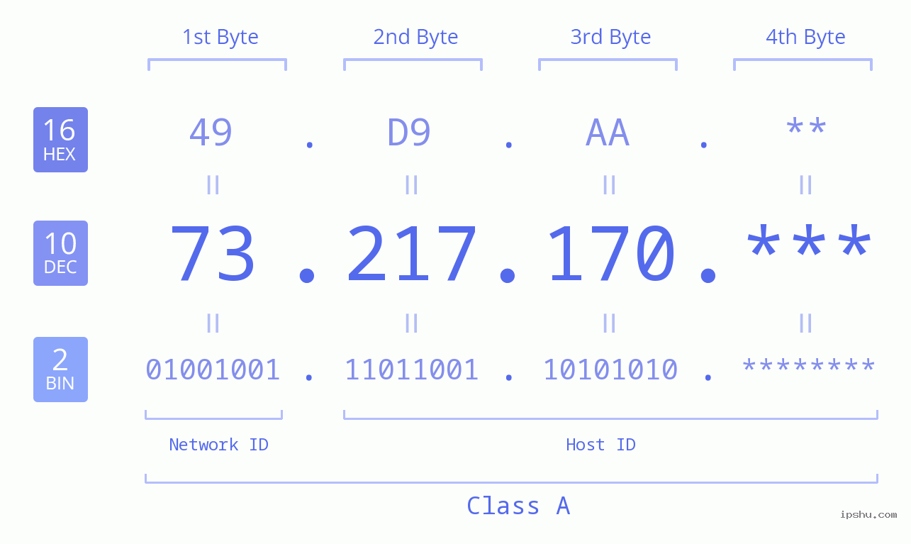 IP Address: 73.217.170 Data Structure Chart BIN DEC HEX IPv4: 73.217.170 Network Class, Net ID, Host ID
