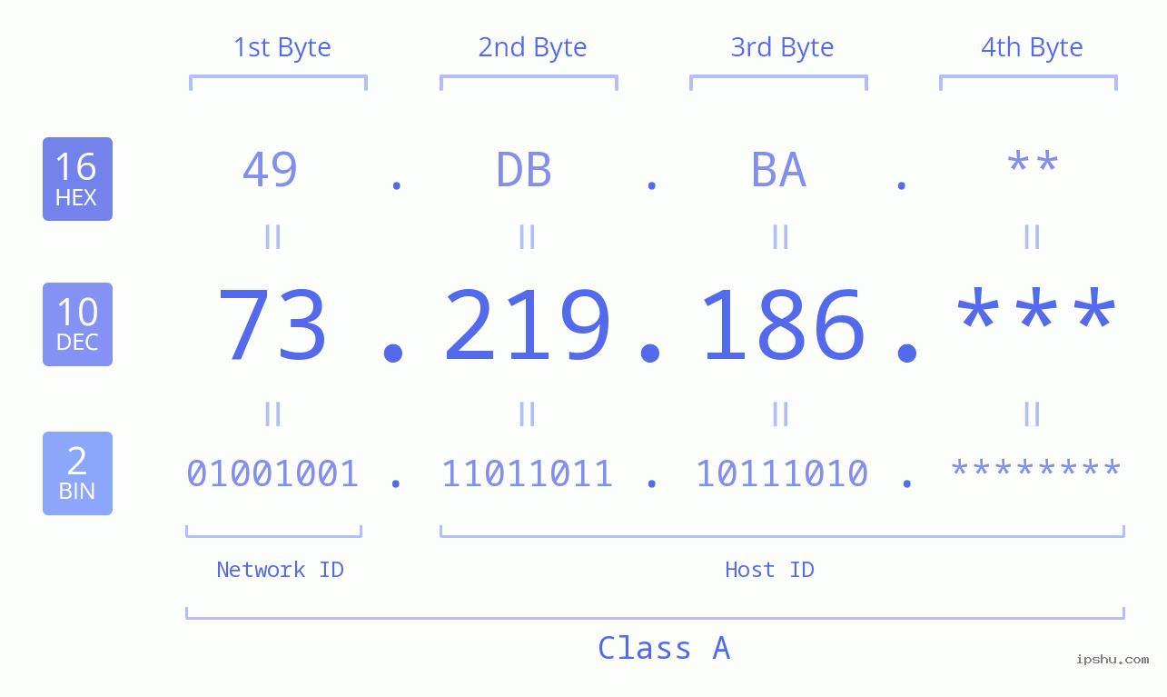 IP Address: 73.219.186 Data Structure Chart BIN DEC HEX IPv4: 73.219.186 Network Class, Net ID, Host ID