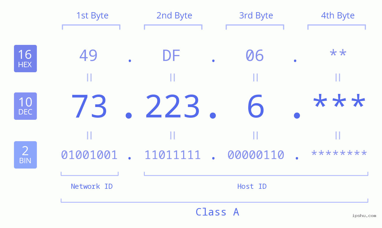 IP Address: 73.223.6 Data Structure Chart BIN DEC HEX IPv4: 73.223.6 Network Class, Net ID, Host ID