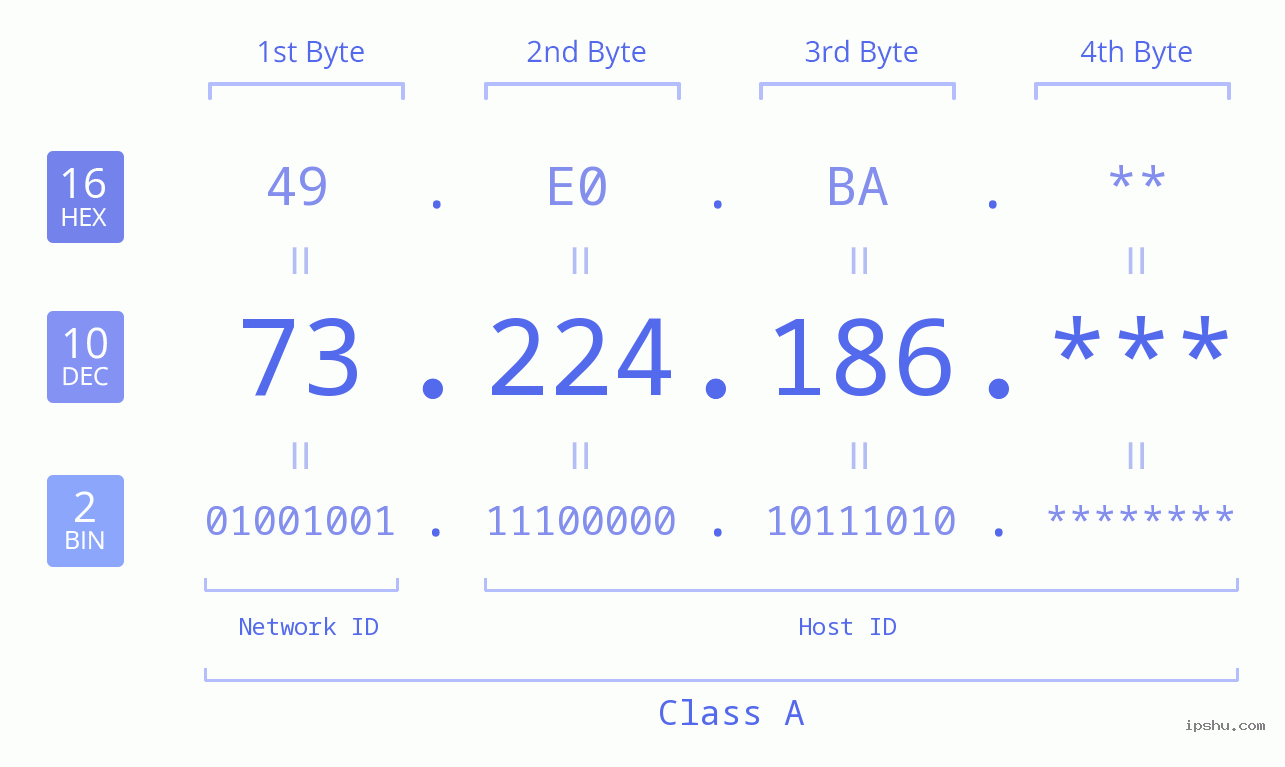 IP Address: 73.224.186 Data Structure Chart BIN DEC HEX IPv4: 73.224.186 Network Class, Net ID, Host ID