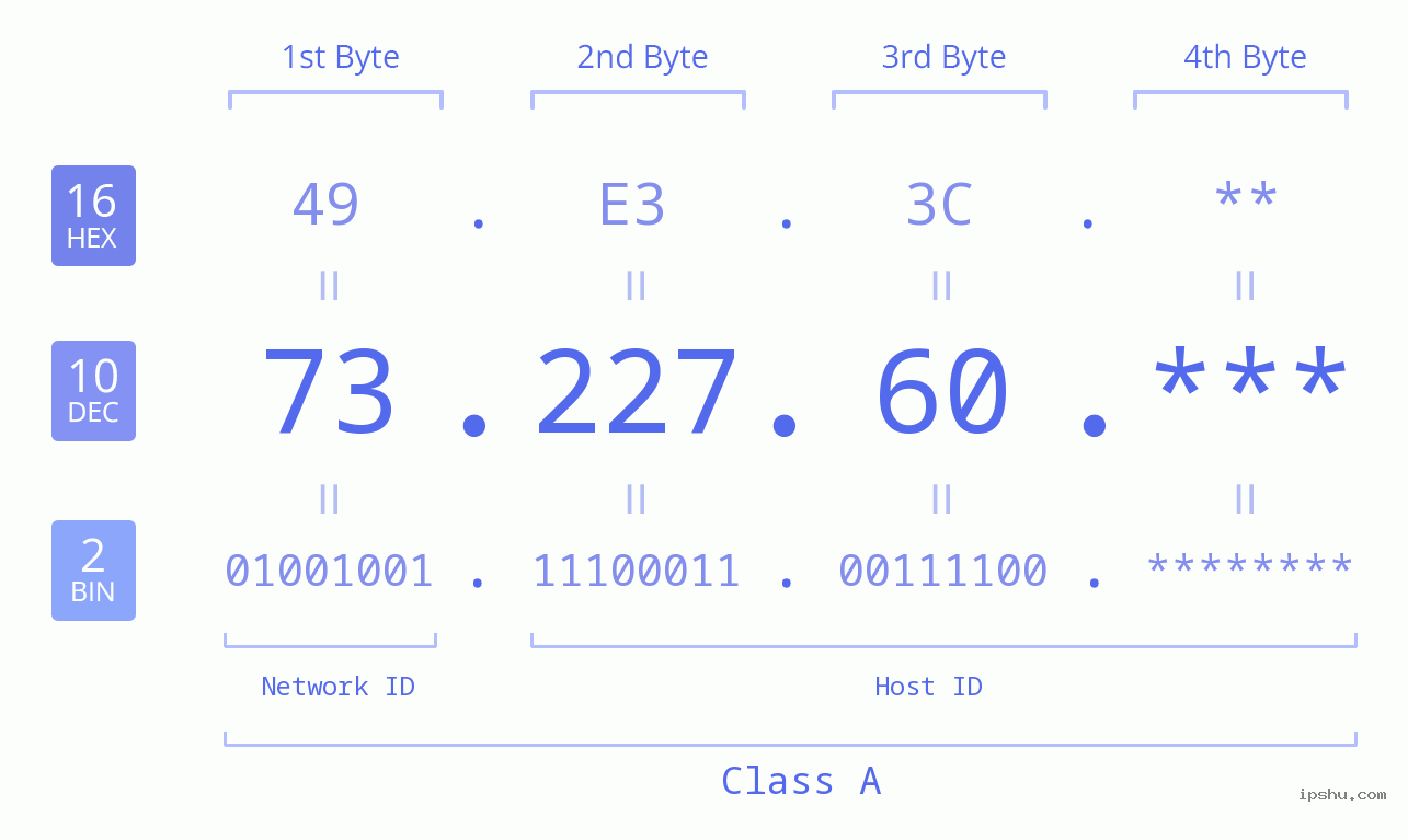 IP Address: 73.227.60 Data Structure Chart BIN DEC HEX IPv4: 73.227.60 Network Class, Net ID, Host ID