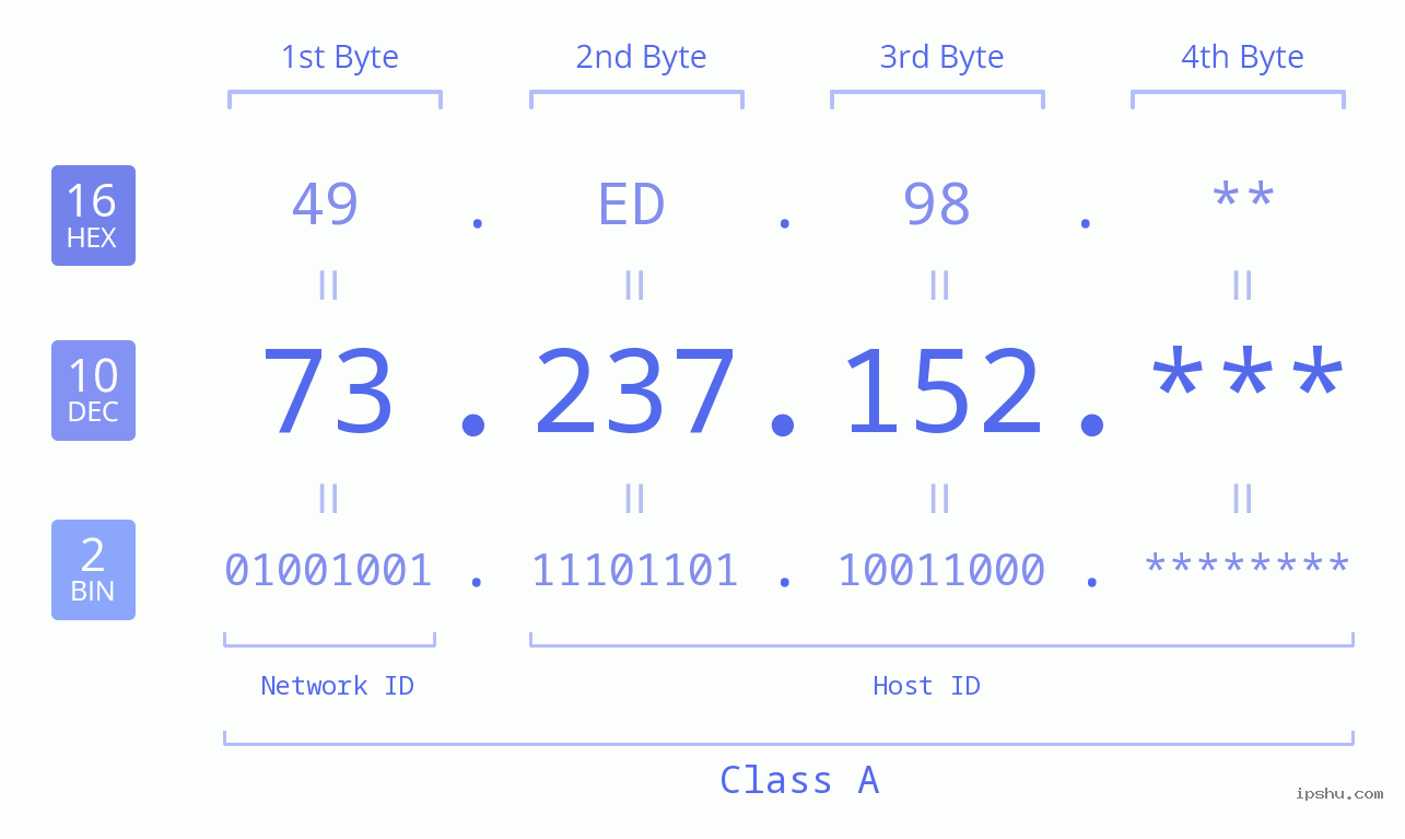 IP Address: 73.237.152 Data Structure Chart BIN DEC HEX IPv4: 73.237.152 Network Class, Net ID, Host ID