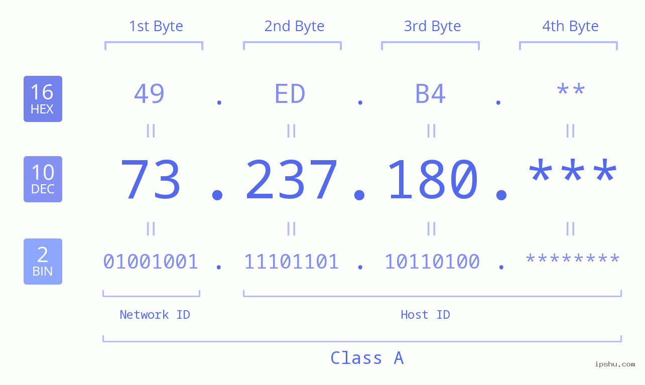 IP Address: 73.237.180 Data Structure Chart BIN DEC HEX IPv4: 73.237.180 Network Class, Net ID, Host ID
