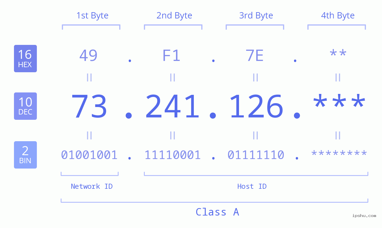 IP Address: 73.241.126 Data Structure Chart BIN DEC HEX IPv4: 73.241.126 Network Class, Net ID, Host ID