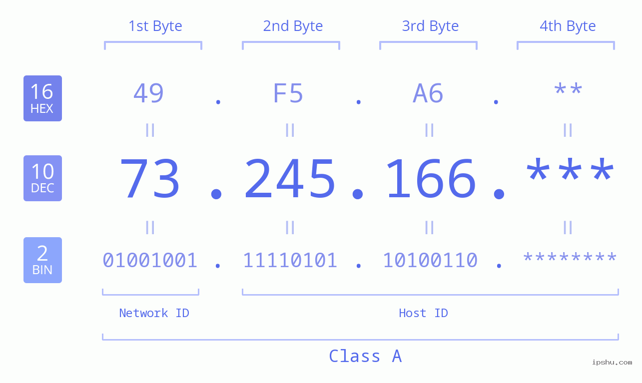 IP Address: 73.245.166 Data Structure Chart BIN DEC HEX IPv4: 73.245.166 Network Class, Net ID, Host ID