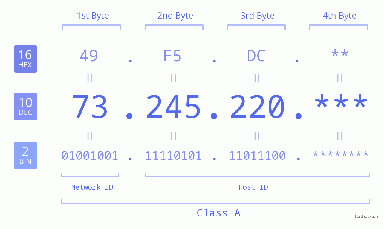 IP Address: 73.245.220 Data Structure Chart BIN DEC HEX IPv4: 73.245.220 Network Class, Net ID, Host ID