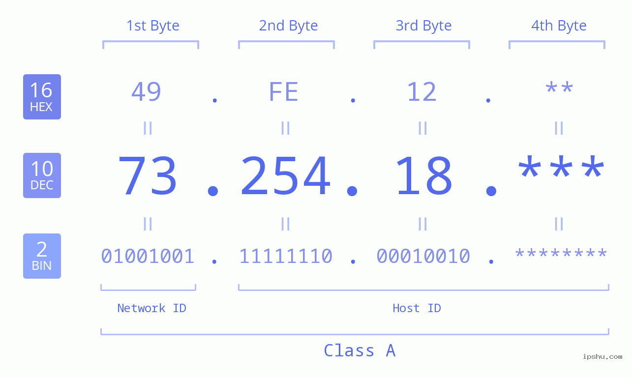 IP Address: 73.254.18 Data Structure Chart BIN DEC HEX IPv4: 73.254.18 Network Class, Net ID, Host ID