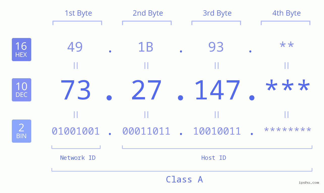 IP Address: 73.27.147 Data Structure Chart BIN DEC HEX IPv4: 73.27.147 Network Class, Net ID, Host ID