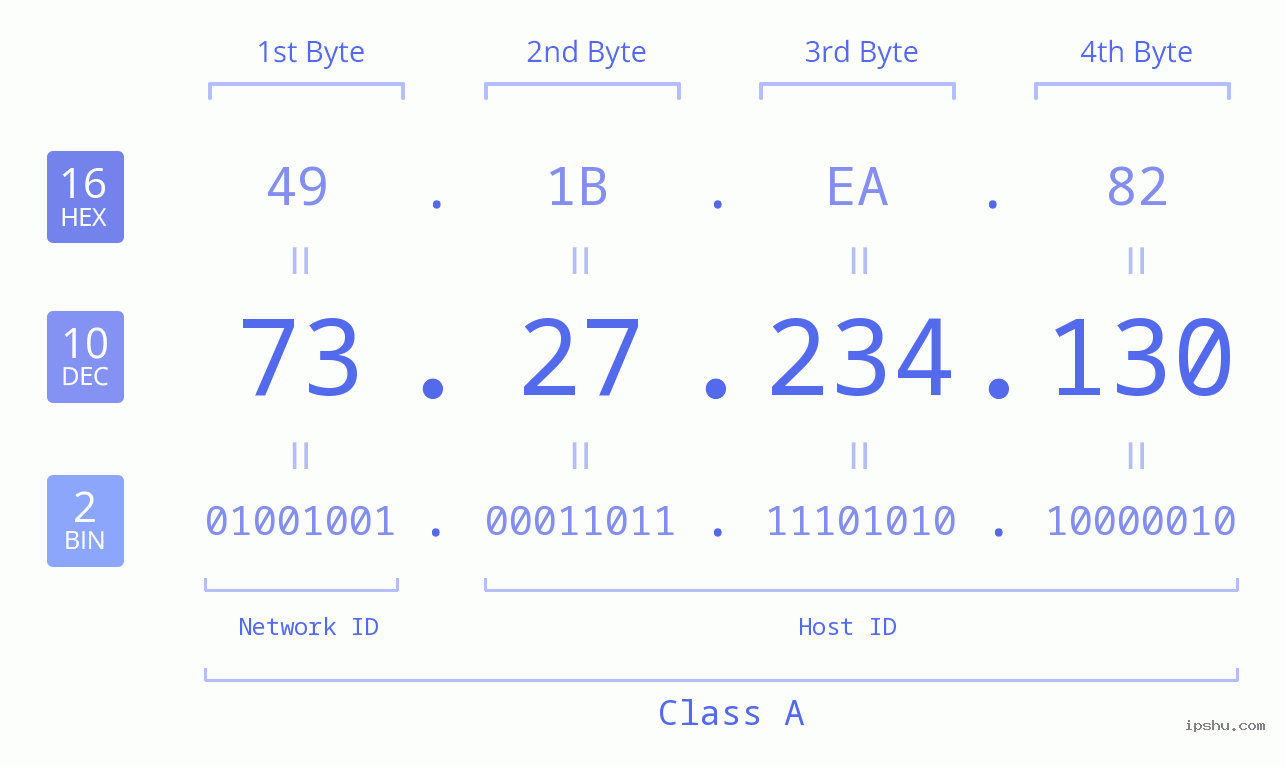 IPv4: 73.27.234.130 Network Class, Net ID, Host ID