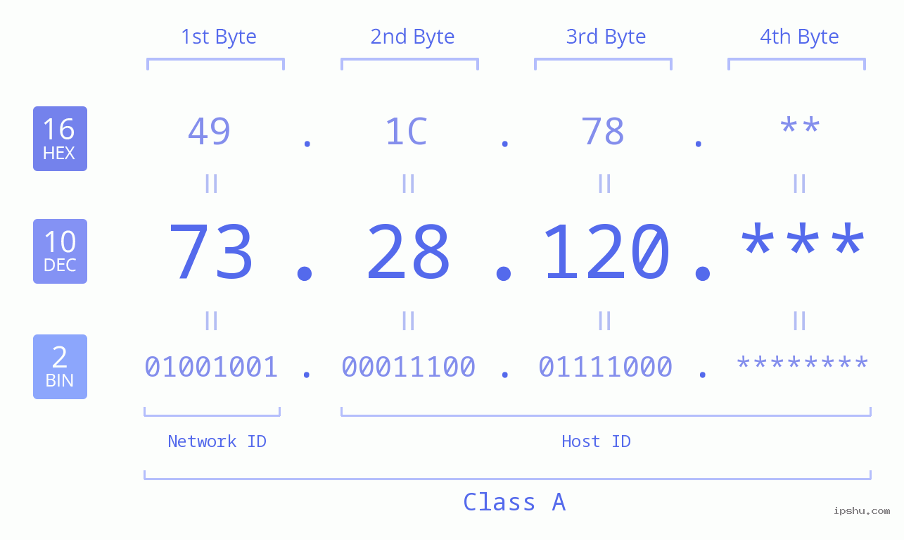 IP Address: 73.28.120 Data Structure Chart BIN DEC HEX IPv4: 73.28.120 Network Class, Net ID, Host ID