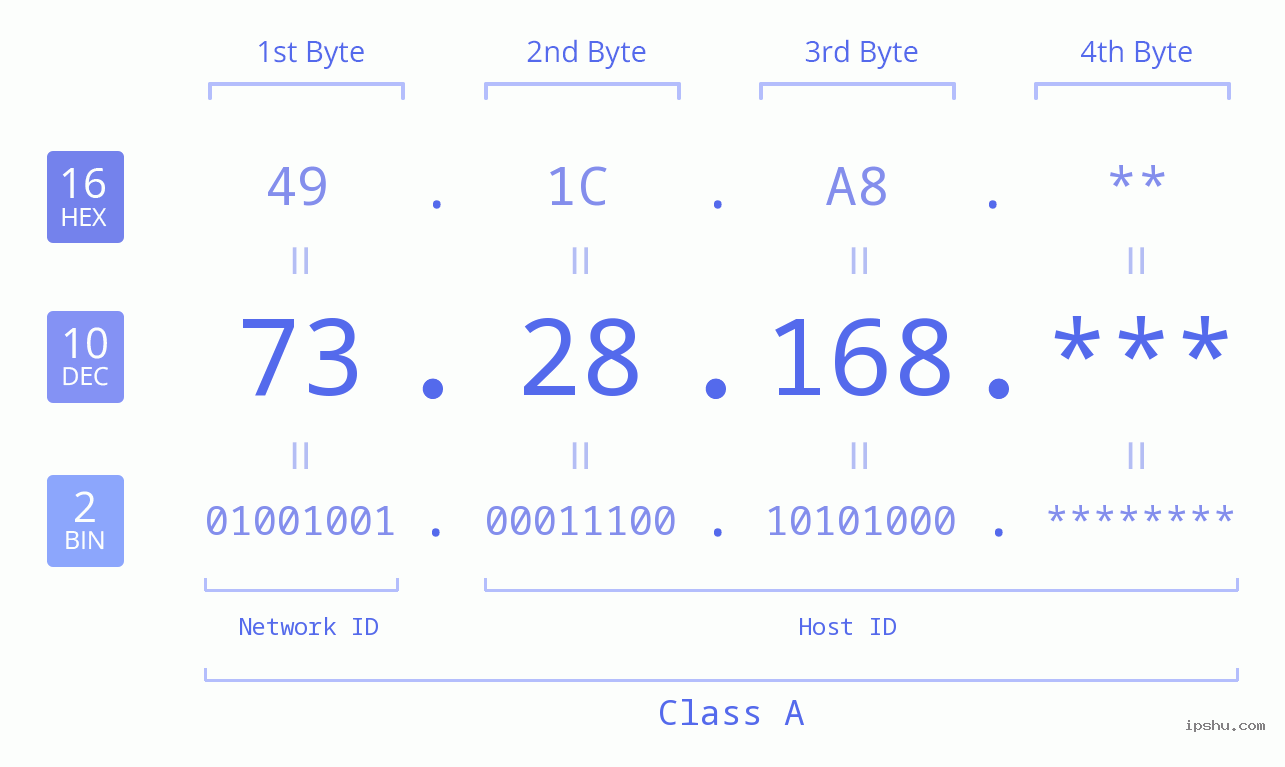 IP Address: 73.28.168 Data Structure Chart BIN DEC HEX IPv4: 73.28.168 Network Class, Net ID, Host ID