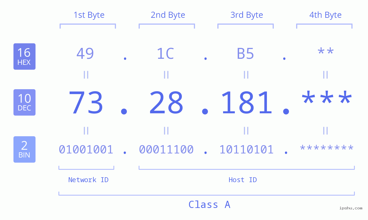 IP Address: 73.28.181 Data Structure Chart BIN DEC HEX IPv4: 73.28.181 Network Class, Net ID, Host ID