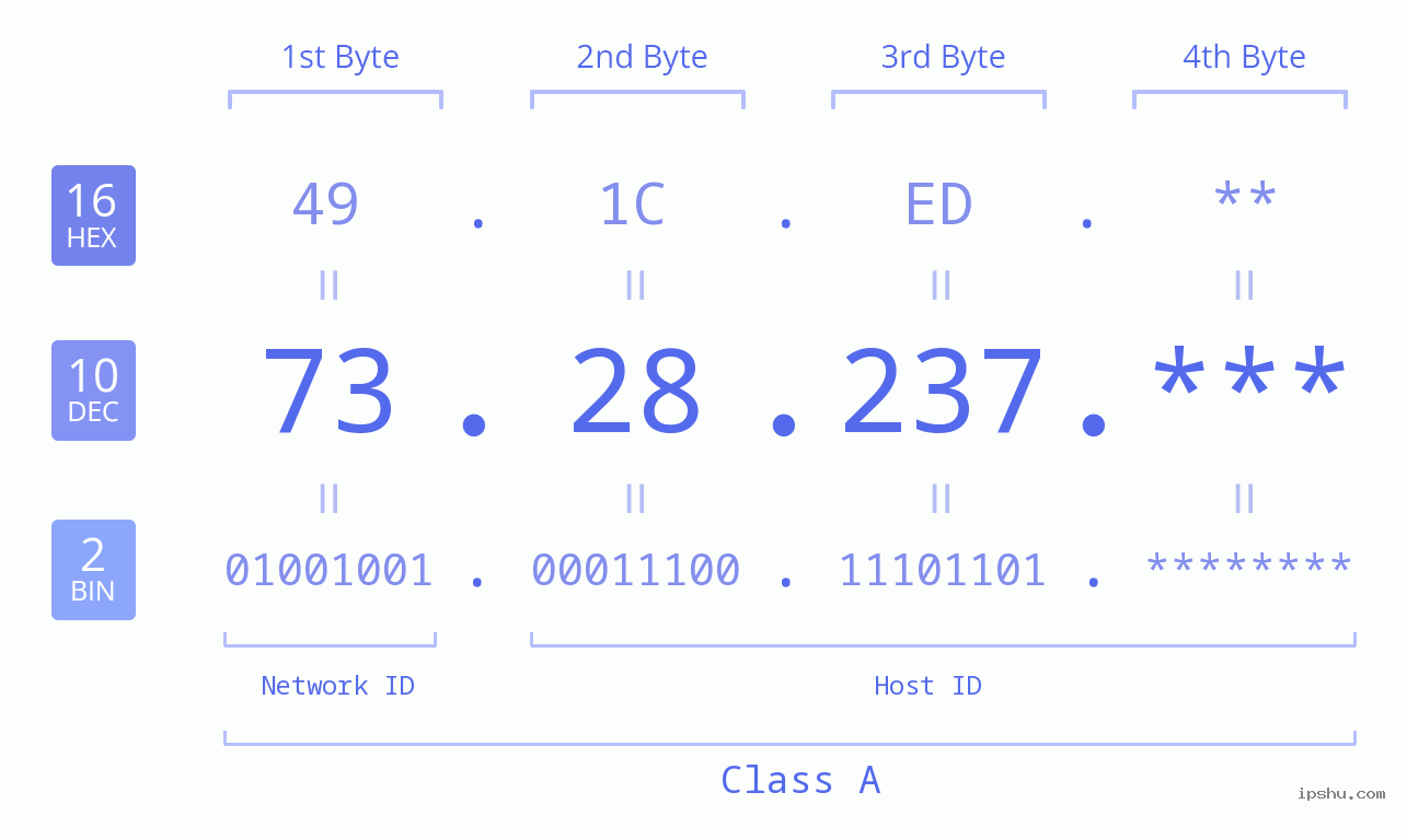 IP Address: 73.28.237 Data Structure Chart BIN DEC HEX IPv4: 73.28.237 Network Class, Net ID, Host ID
