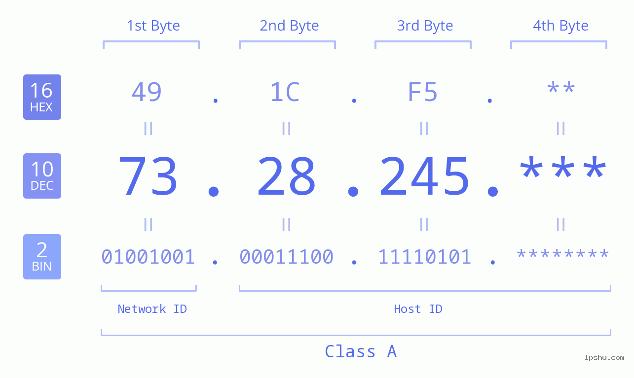 IP Address: 73.28.245 Data Structure Chart BIN DEC HEX IPv4: 73.28.245 Network Class, Net ID, Host ID