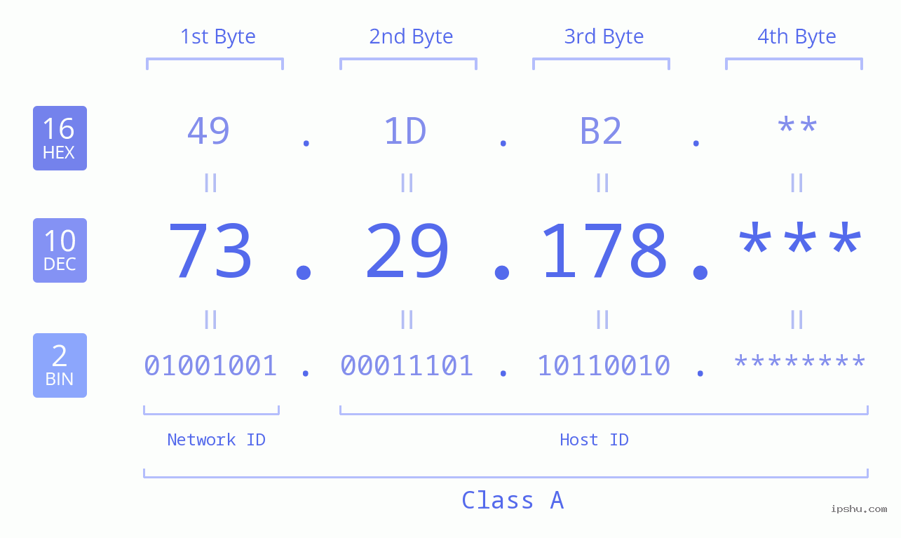 IPv4: 73.29.178 Network Class, Net ID, Host ID