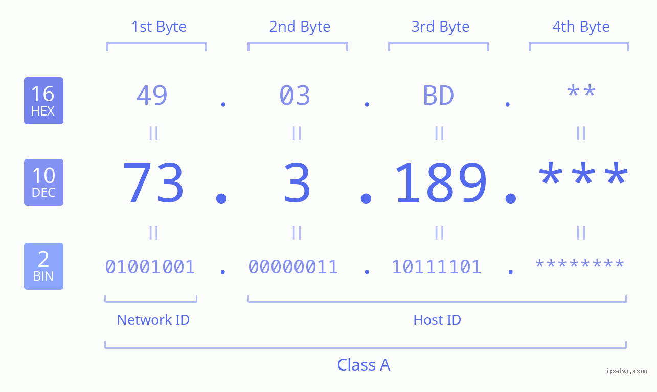 IPv4: 73.3.189 Network Class, Net ID, Host ID