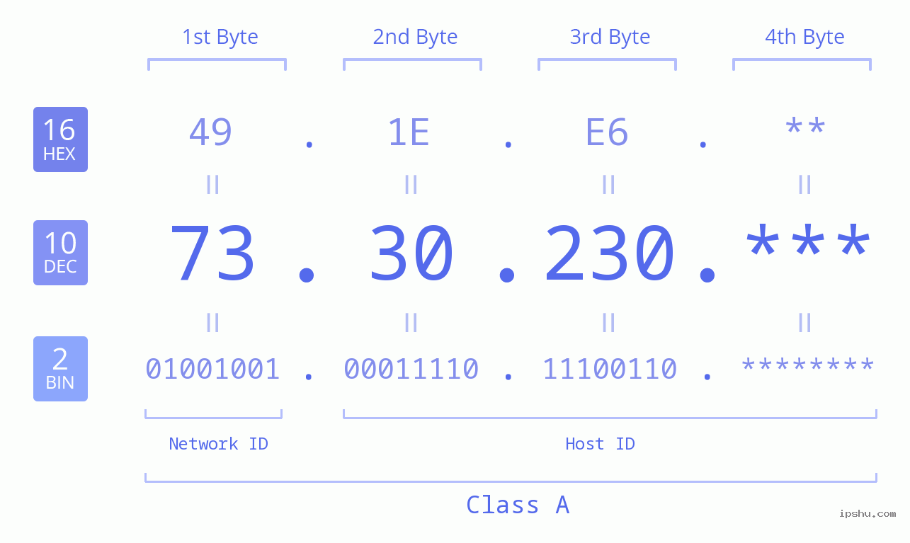 IP Address: 73.30.230 Data Structure Chart BIN DEC HEX IPv4: 73.30.230 Network Class, Net ID, Host ID