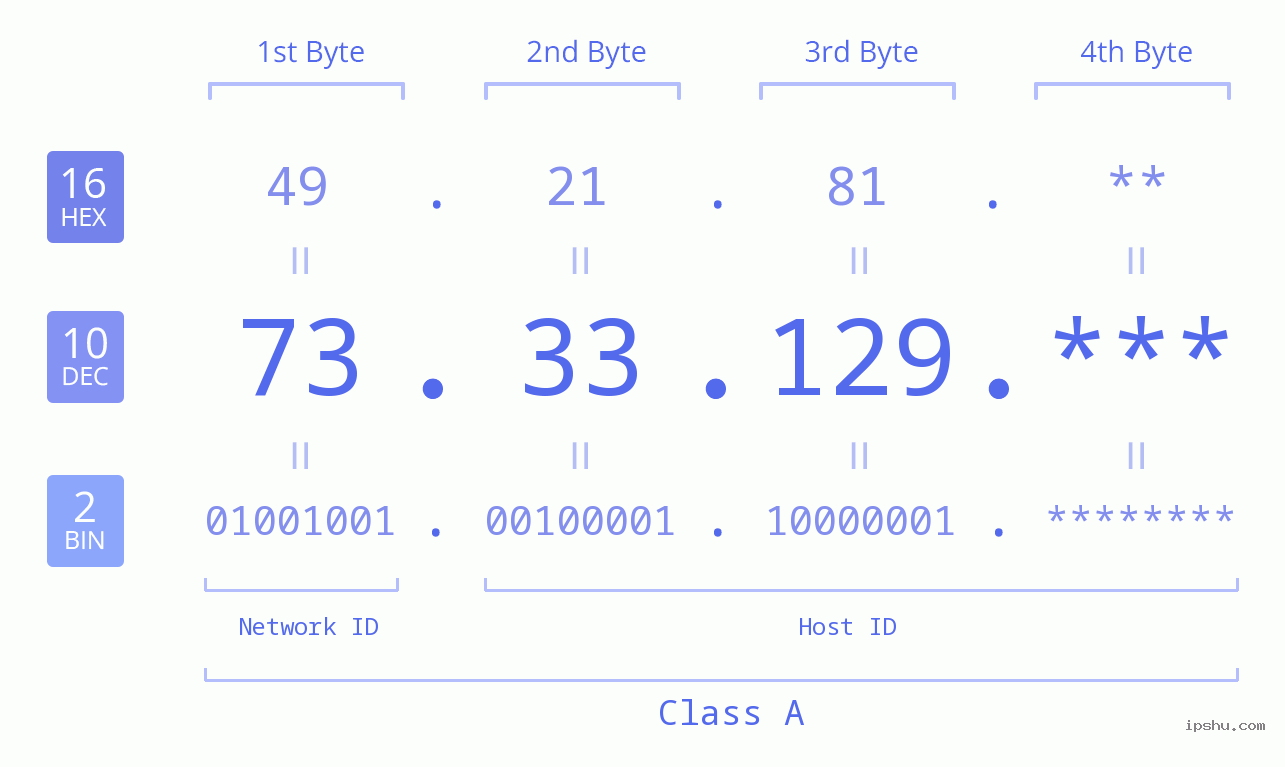IP Address: 73.33.129 Data Structure Chart BIN DEC HEX IPv4: 73.33.129 Network Class, Net ID, Host ID