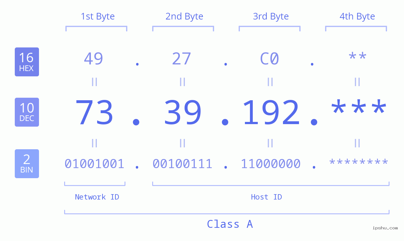 IP Address: 73.39.192 Data Structure Chart BIN DEC HEX IPv4: 73.39.192 Network Class, Net ID, Host ID