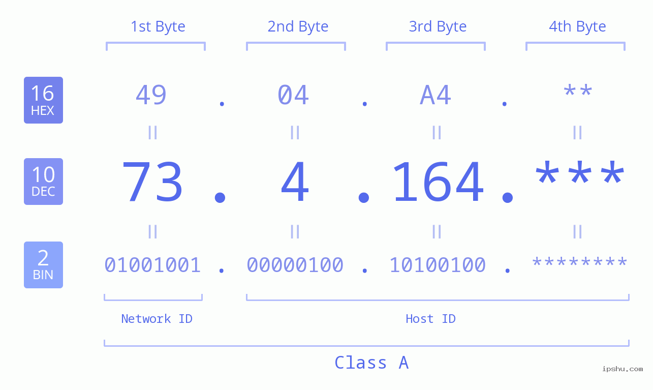 IP Address: 73.4.164 Data Structure Chart BIN DEC HEX IPv4: 73.4.164 Network Class, Net ID, Host ID