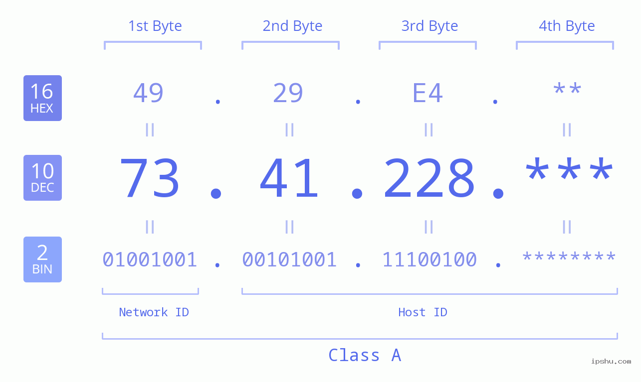 IP Address: 73.41.228 Data Structure Chart BIN DEC HEX IPv4: 73.41.228 Network Class, Net ID, Host ID