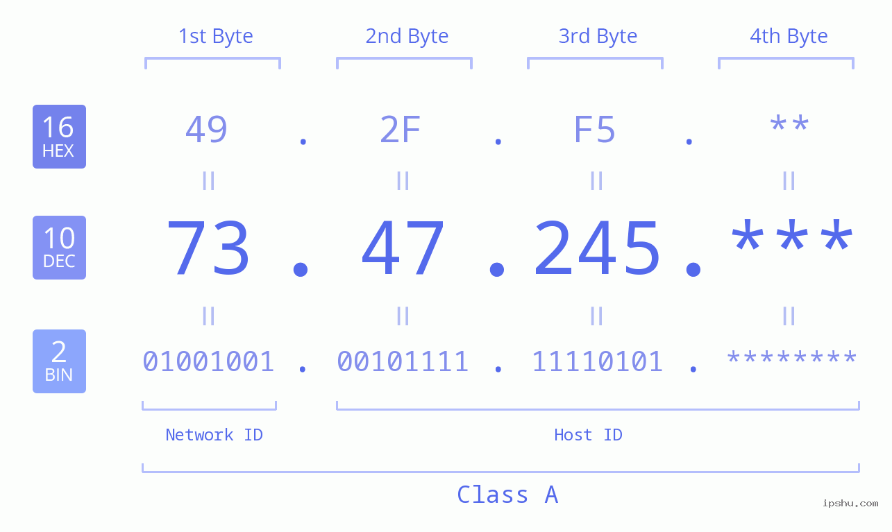 IP Address: 73.47.245 Data Structure Chart BIN DEC HEX IPv4: 73.47.245 Network Class, Net ID, Host ID