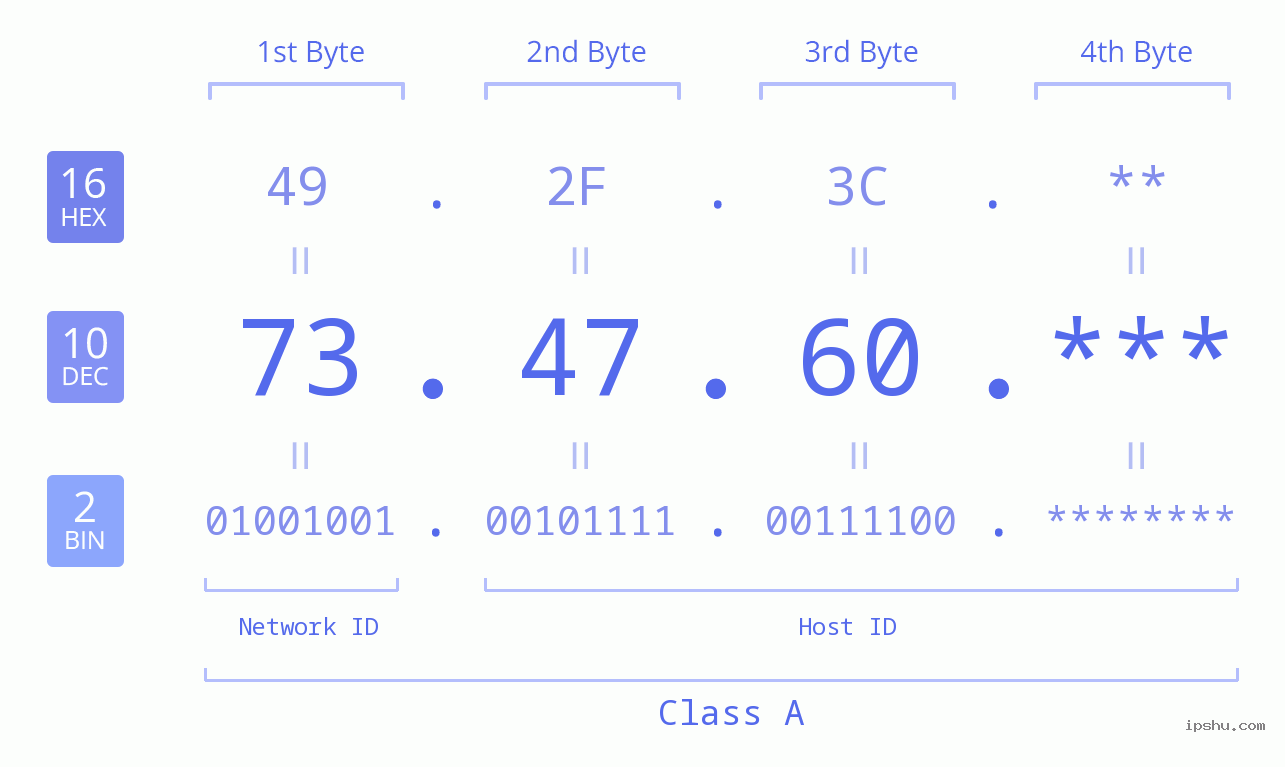 IP Address: 73.47.60 Data Structure Chart BIN DEC HEX IPv4: 73.47.60 Network Class, Net ID, Host ID