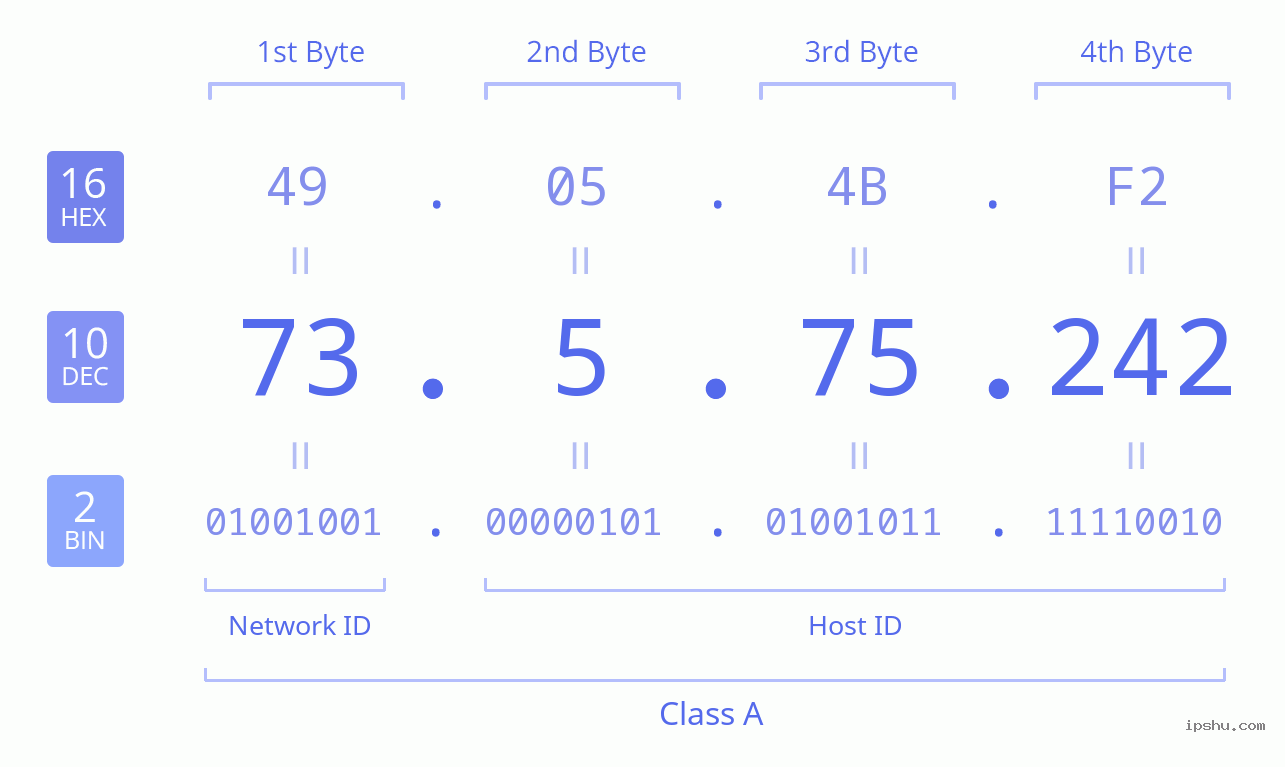 IPv4: 73.5.75.242 Network Class, Net ID, Host ID