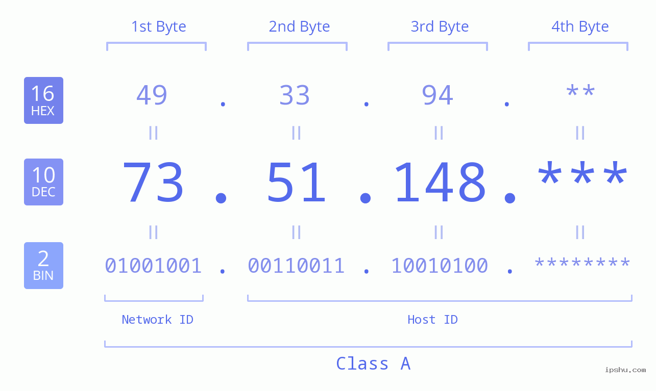 IP Address: 73.51.148 Data Structure Chart BIN DEC HEX IPv4: 73.51.148 Network Class, Net ID, Host ID