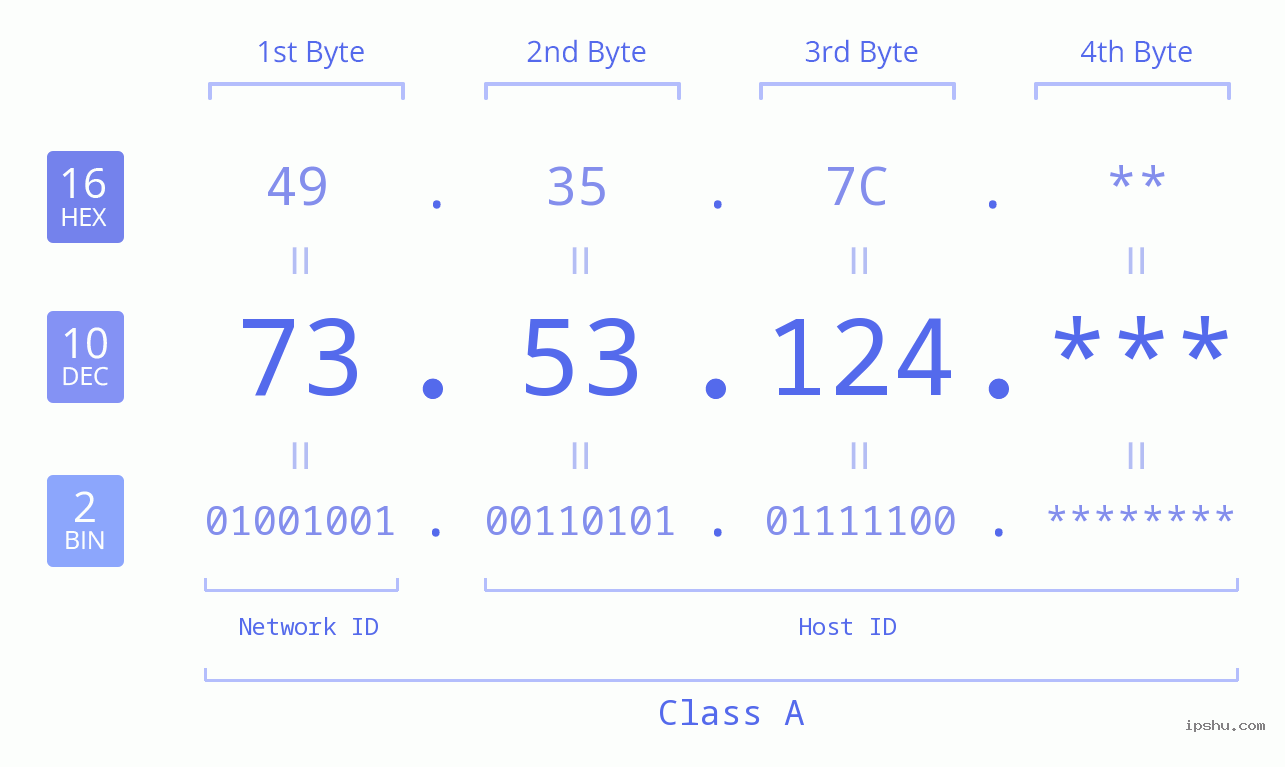 IP Address: 73.53.124 Data Structure Chart BIN DEC HEX IPv4: 73.53.124 Network Class, Net ID, Host ID