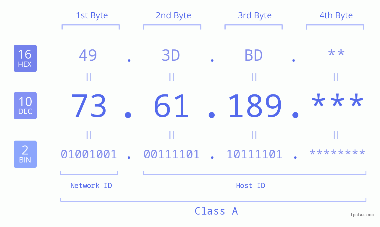 IP Address: 73.61.189 Data Structure Chart BIN DEC HEX IPv4: 73.61.189 Network Class, Net ID, Host ID