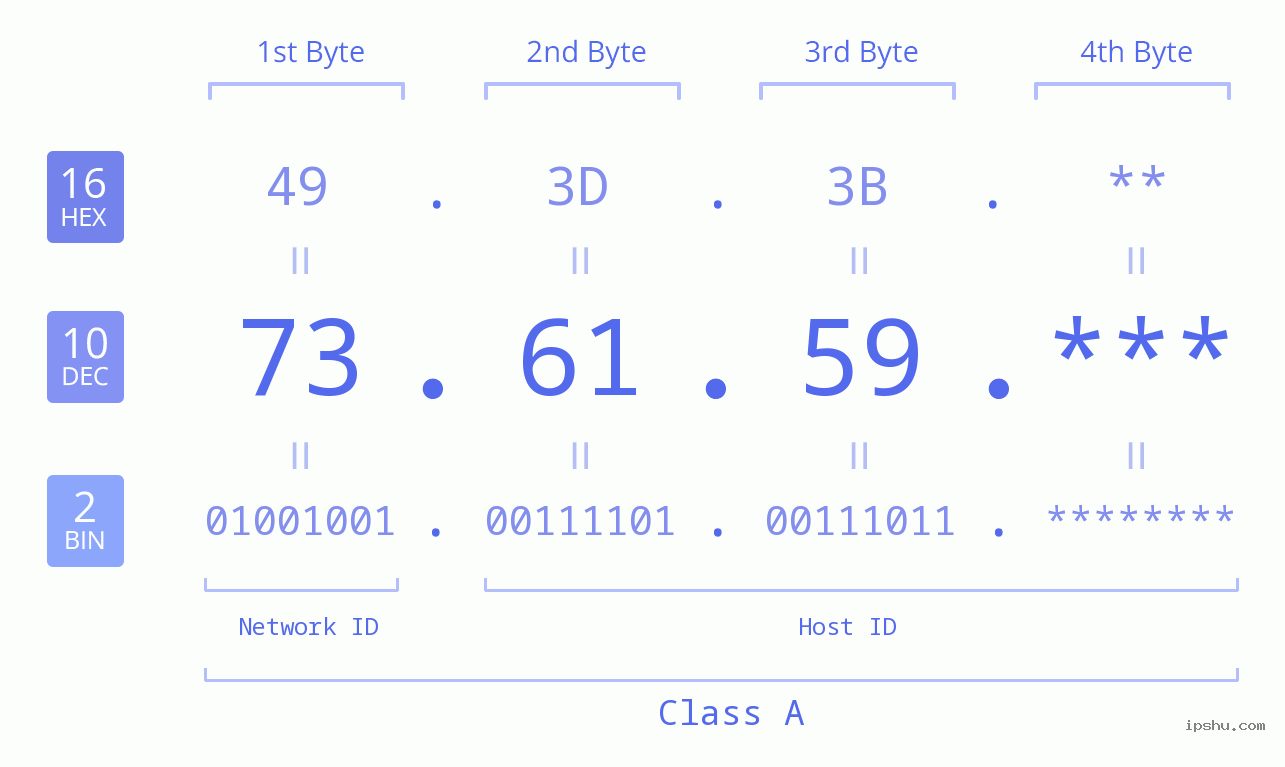 IP Address: 73.61.59 Data Structure Chart BIN DEC HEX IPv4: 73.61.59 Network Class, Net ID, Host ID