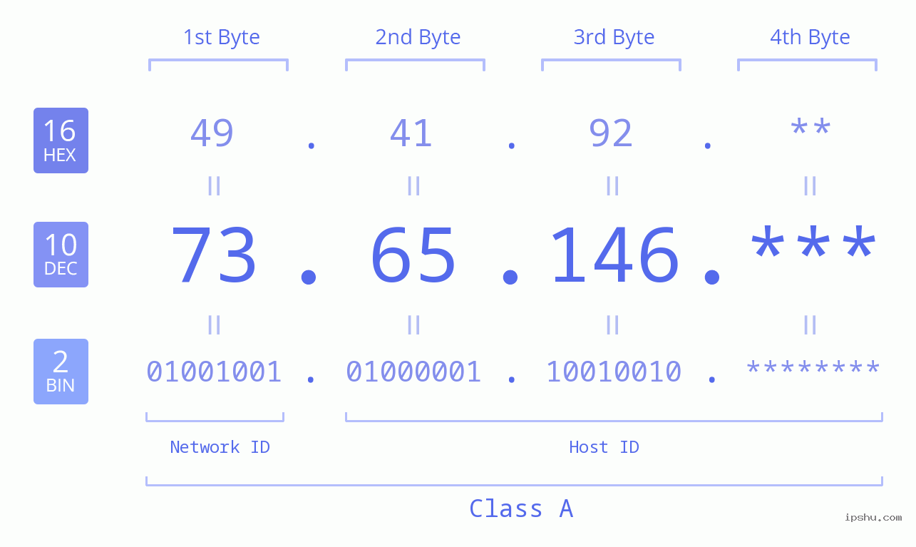 IP Address: 73.65.146 Data Structure Chart BIN DEC HEX IPv4: 73.65.146 Network Class, Net ID, Host ID