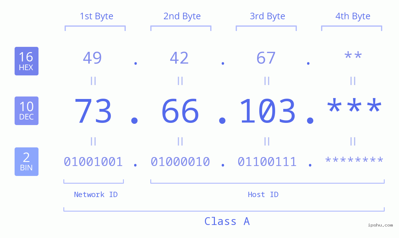 IP Address: 73.66.103 Data Structure Chart BIN DEC HEX IPv4: 73.66.103 Network Class, Net ID, Host ID