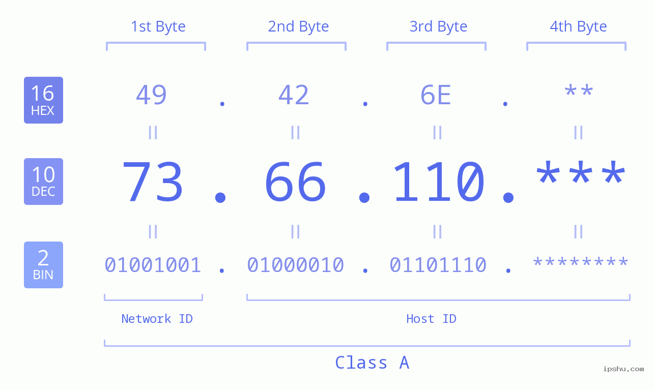 IP Address: 73.66.110 Data Structure Chart BIN DEC HEX IPv4: 73.66.110 Network Class, Net ID, Host ID