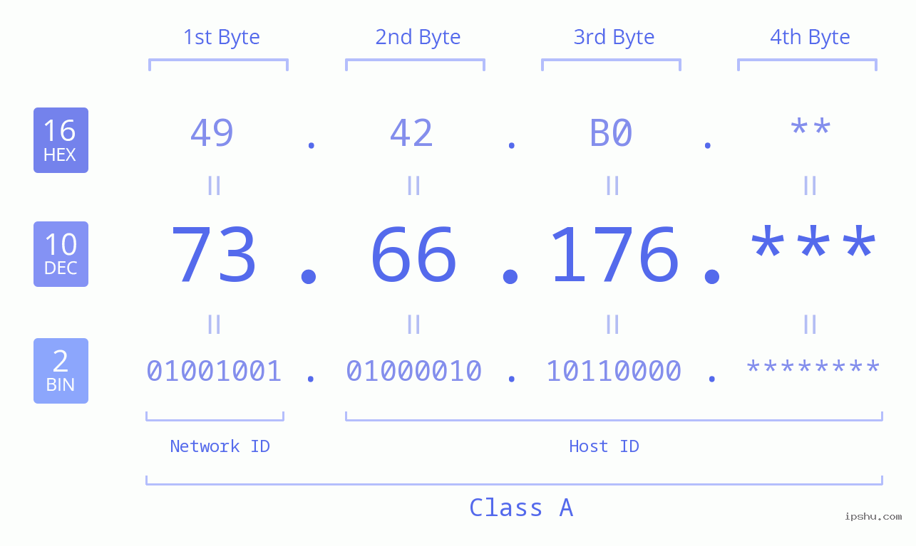IP Address: 73.66.176 Data Structure Chart BIN DEC HEX IPv4: 73.66.176 Network Class, Net ID, Host ID