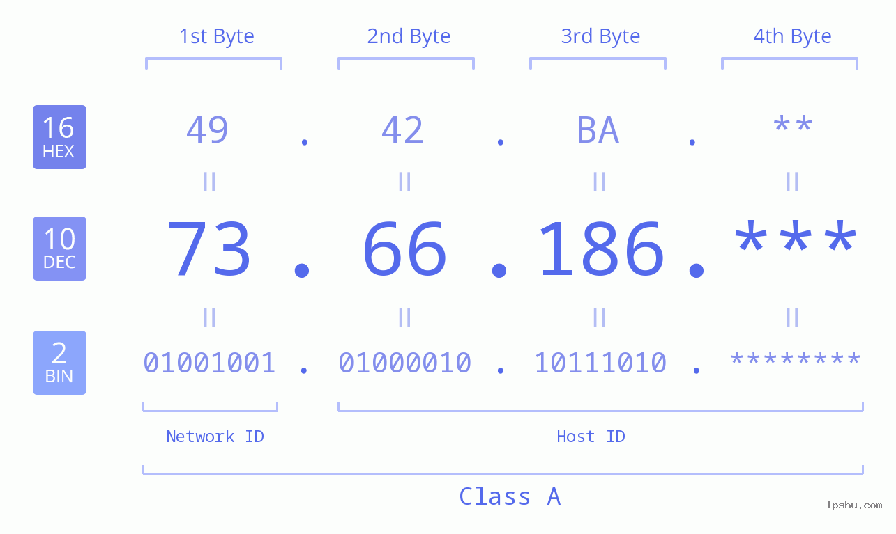 IP Address: 73.66.186 Data Structure Chart BIN DEC HEX IPv4: 73.66.186 Network Class, Net ID, Host ID