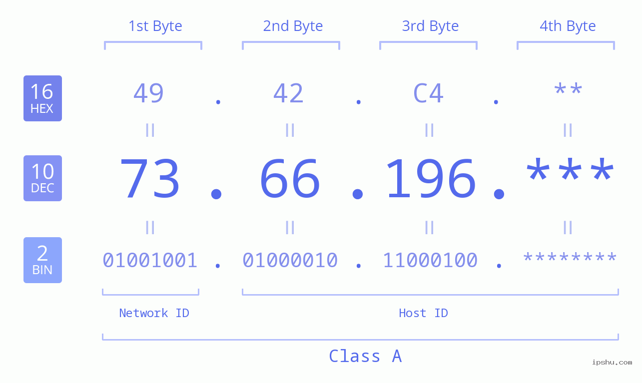 IP Address: 73.66.196 Data Structure Chart BIN DEC HEX IPv4: 73.66.196 Network Class, Net ID, Host ID