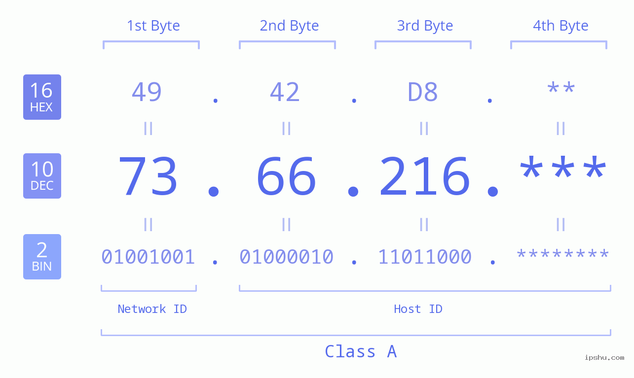 IP Address: 73.66.216 Data Structure Chart BIN DEC HEX IPv4: 73.66.216 Network Class, Net ID, Host ID