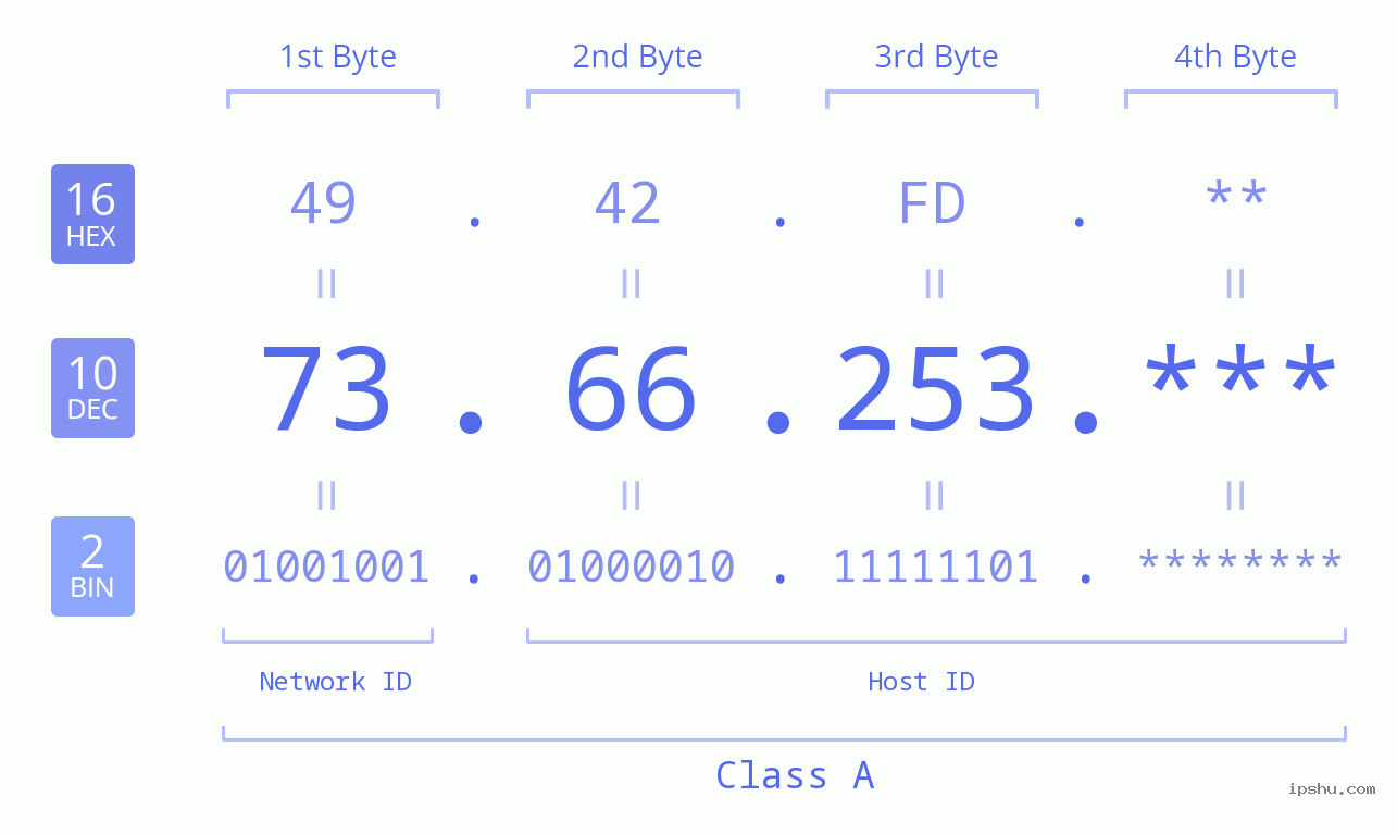 IP Address: 73.66.253 Data Structure Chart BIN DEC HEX IPv4: 73.66.253 Network Class, Net ID, Host ID