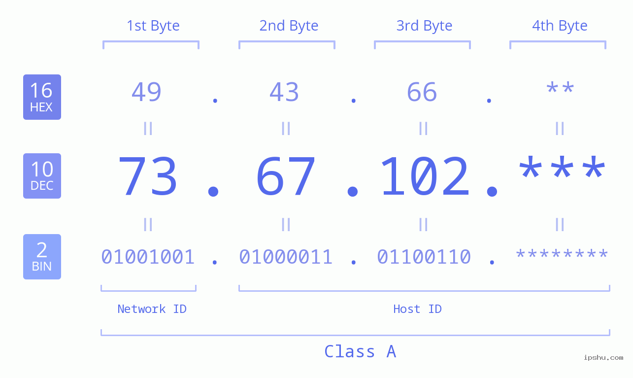 IP Address: 73.67.102 Data Structure Chart BIN DEC HEX IPv4: 73.67.102 Network Class, Net ID, Host ID