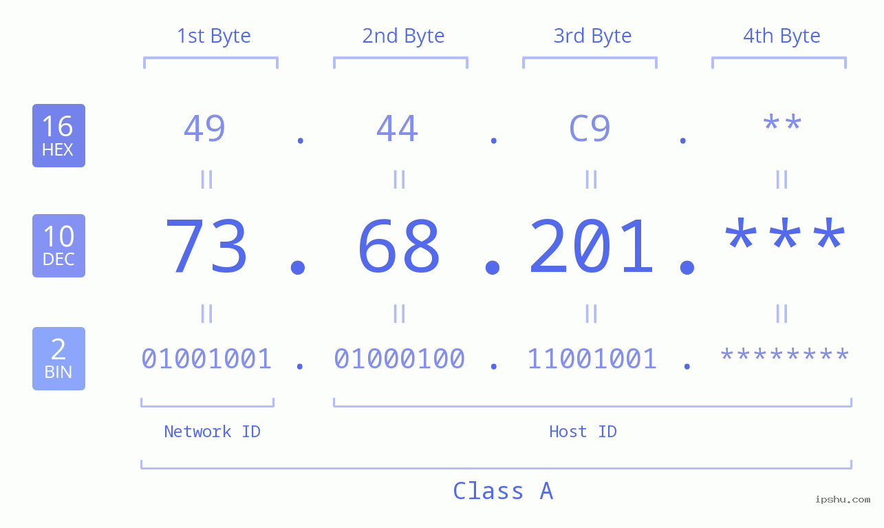 IP Address: 73.68.201 Data Structure Chart BIN DEC HEX IPv4: 73.68.201 Network Class, Net ID, Host ID