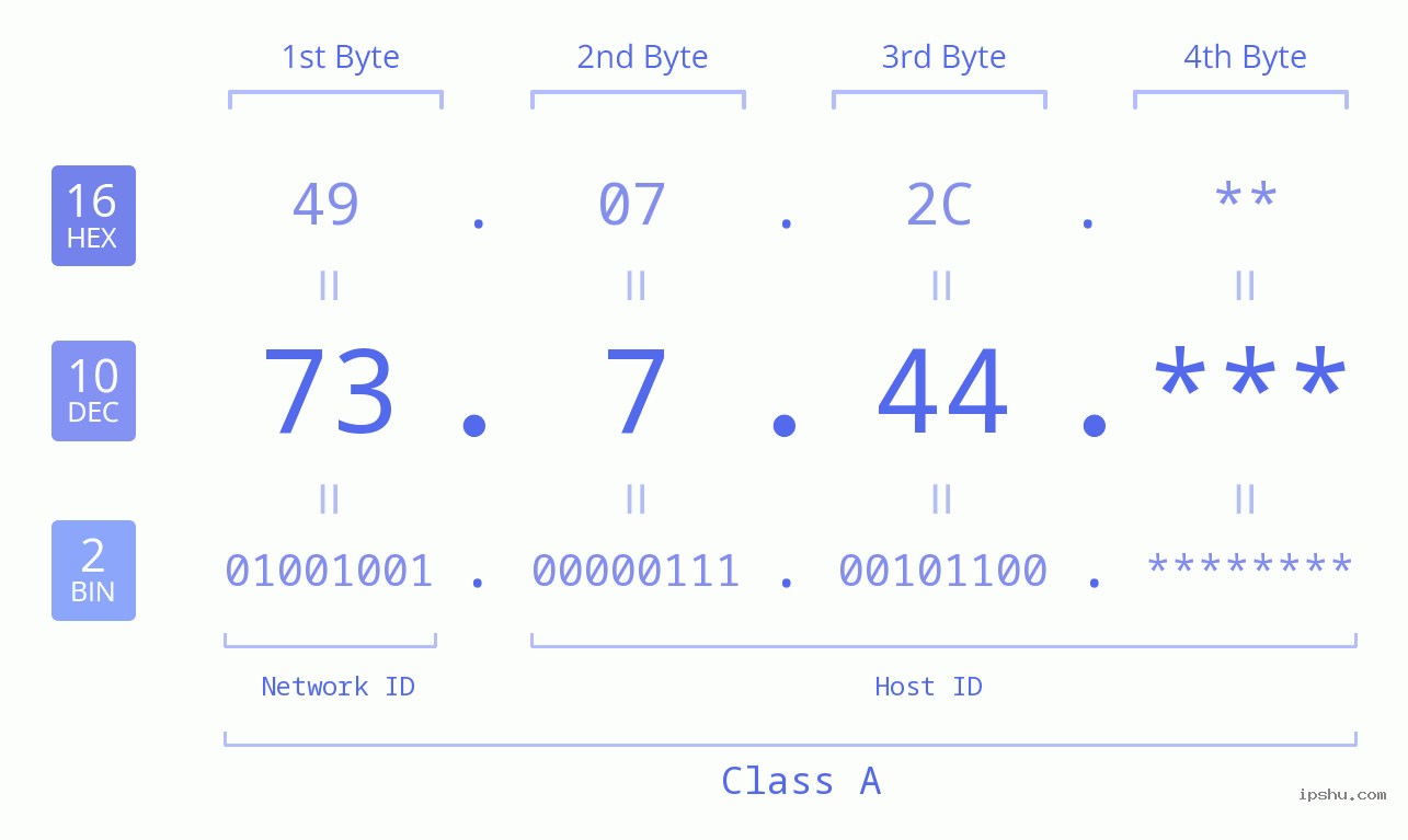 IP Address: 73.7.44 Data Structure Chart BIN DEC HEX IPv4: 73.7.44 Network Class, Net ID, Host ID